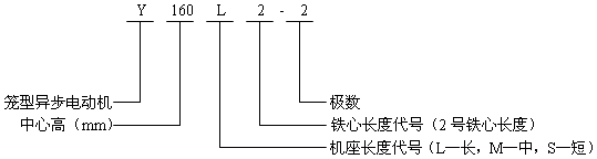 Y系列(IP23)三相異步電動機概述及結構簡介(H160~280mm)